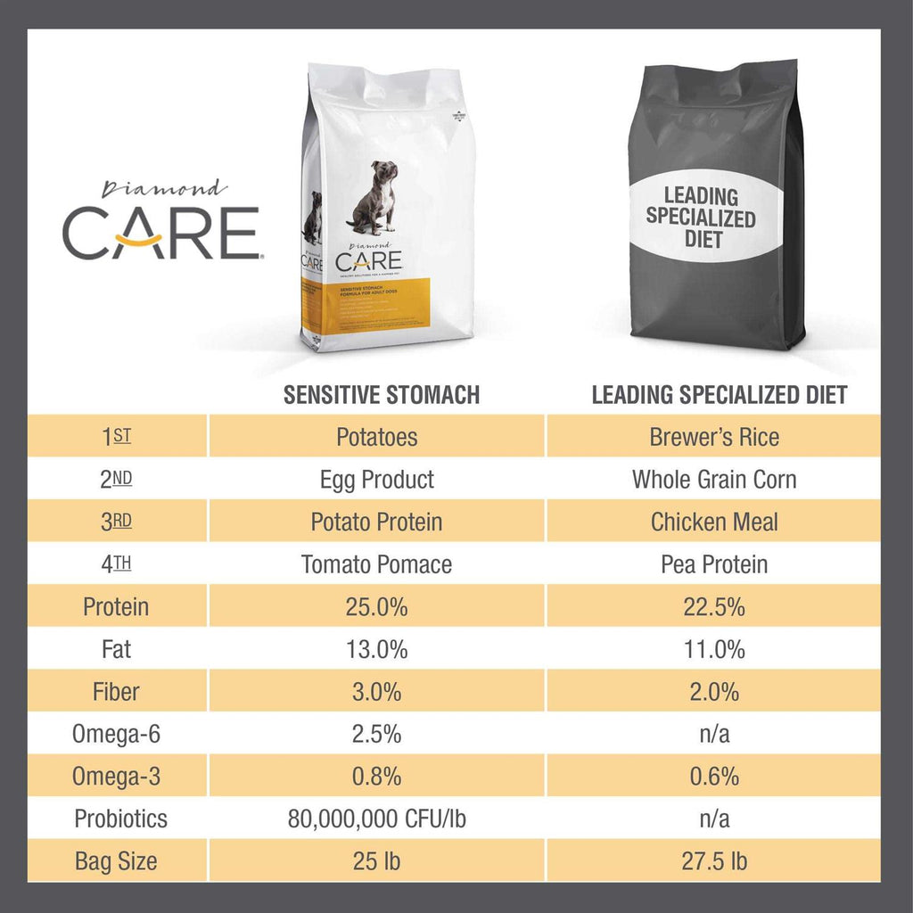 Sensitive Stomach Adult Dry Dog Food B6455